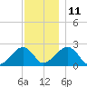Cotuit Highlands tide chart for Saturday, December 11, 2021