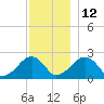 Cotuit Highlands tide chart for Sunday, December 12, 2021
