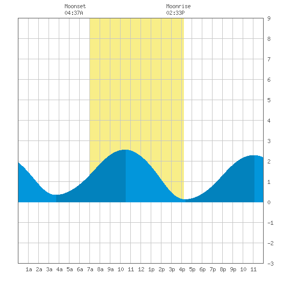 Cotuit Highlands tide chart for Thursday, December 16, 2021