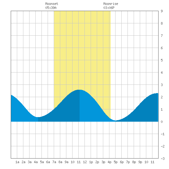 Cotuit Highlands tide chart for Friday, December 17, 2021