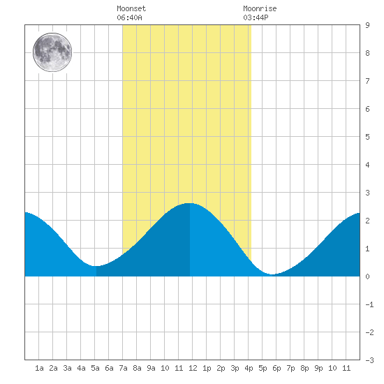 Cotuit Highlands tide chart for Saturday, December 18, 2021