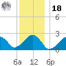 Cotuit Highlands tide chart for Saturday, December 18, 2021