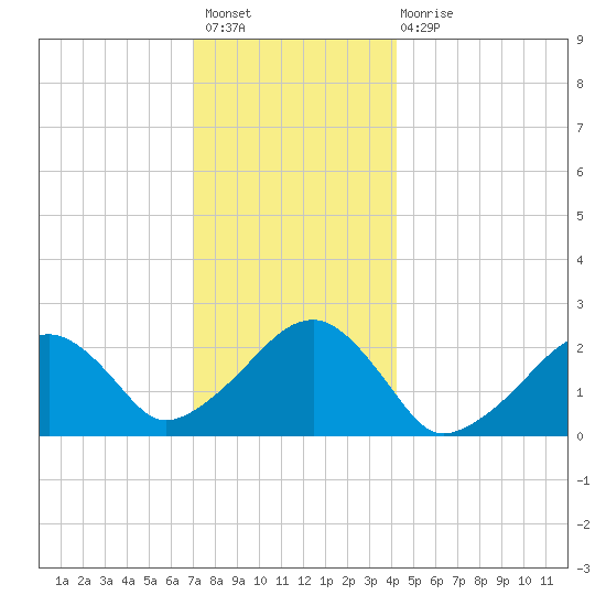 Cotuit Highlands tide chart for Sunday, December 19, 2021