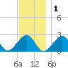 Cotuit Highlands tide chart for Wednesday, December 1, 2021