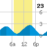 Cotuit Highlands tide chart for Thursday, December 23, 2021