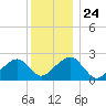 Cotuit Highlands tide chart for Friday, December 24, 2021