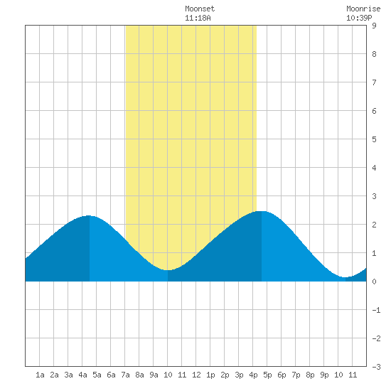 Cotuit Highlands tide chart for Saturday, December 25, 2021