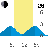 Cotuit Highlands tide chart for Sunday, December 26, 2021