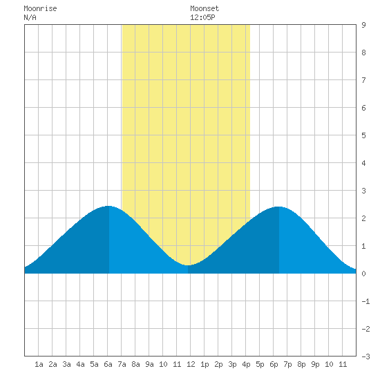 Cotuit Highlands tide chart for Monday, December 27, 2021