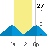 Cotuit Highlands tide chart for Monday, December 27, 2021