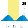 Cotuit Highlands tide chart for Tuesday, December 28, 2021