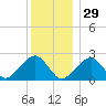Cotuit Highlands tide chart for Wednesday, December 29, 2021