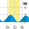 Cotuit Highlands tide chart for Thursday, December 30, 2021
