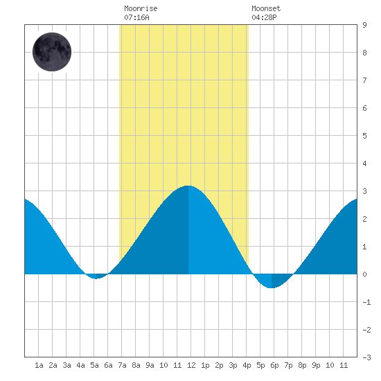 Cotuit Highlands tide chart for Saturday, December 4, 2021