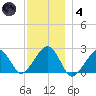 Cotuit Highlands tide chart for Saturday, December 4, 2021