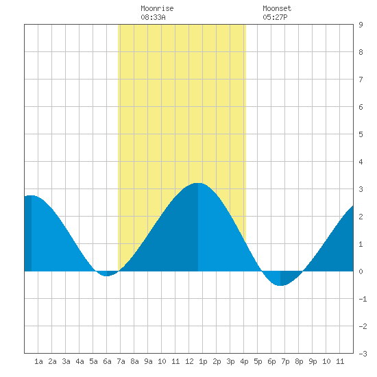 Cotuit Highlands tide chart for Sunday, December 5, 2021