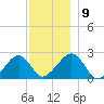 Cotuit Highlands tide chart for Thursday, December 9, 2021