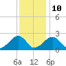 Cotuit Highlands tide chart for Monday, January 10, 2022