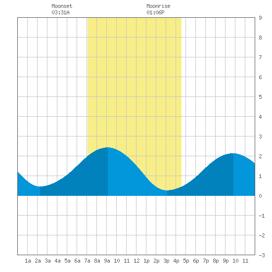 Cotuit Highlands tide chart for Thursday, January 13, 2022