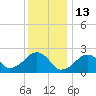 Cotuit Highlands tide chart for Thursday, January 13, 2022