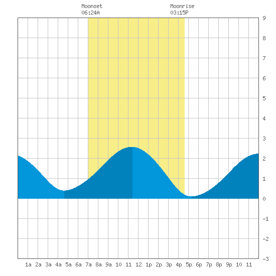 Cotuit Highlands tide chart for Sunday, January 16, 2022