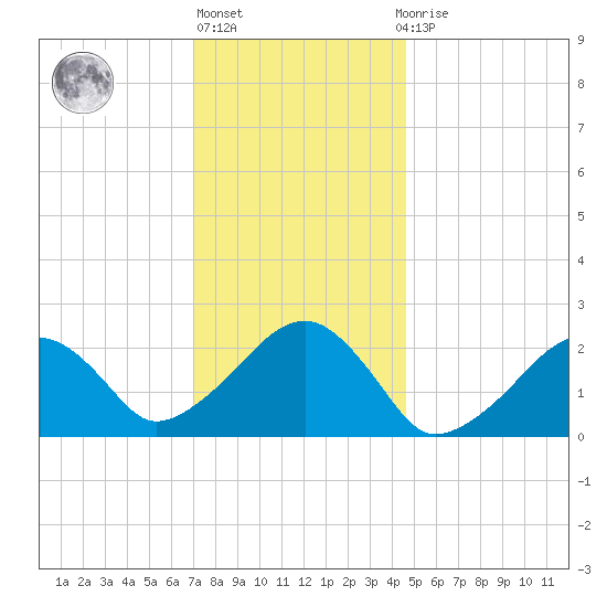 Cotuit Highlands tide chart for Monday, January 17, 2022