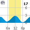 Cotuit Highlands tide chart for Monday, January 17, 2022