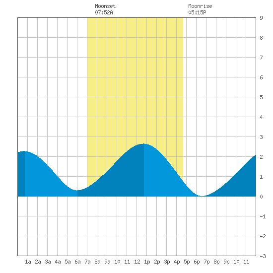 Cotuit Highlands tide chart for Tuesday, January 18, 2022