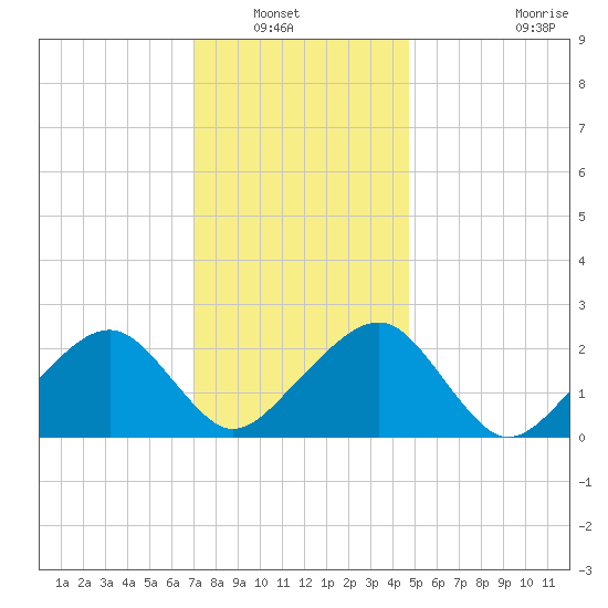 Cotuit Highlands tide chart for Saturday, January 22, 2022