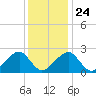 Cotuit Highlands tide chart for Monday, January 24, 2022