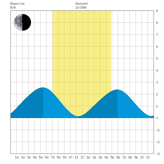 Cotuit Highlands tide chart for Tuesday, January 25, 2022