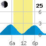 Cotuit Highlands tide chart for Tuesday, January 25, 2022