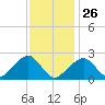 Cotuit Highlands tide chart for Wednesday, January 26, 2022