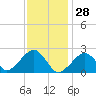 Cotuit Highlands tide chart for Friday, January 28, 2022