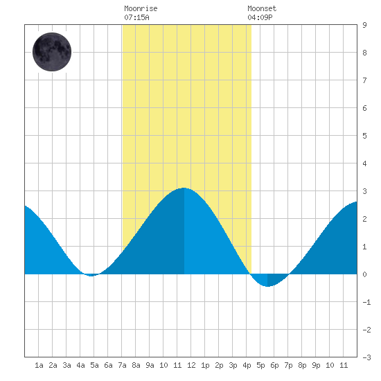 Cotuit Highlands tide chart for Sunday, January 2, 2022