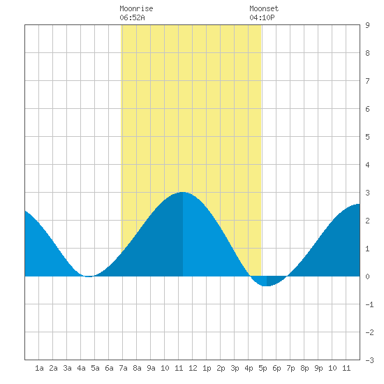 Cotuit Highlands tide chart for Monday, January 31, 2022