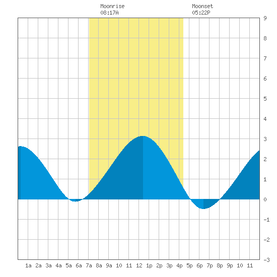 Cotuit Highlands tide chart for Monday, January 3, 2022