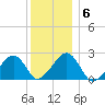 Cotuit Highlands tide chart for Thursday, January 6, 2022