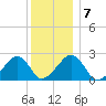 Cotuit Highlands tide chart for Friday, January 7, 2022