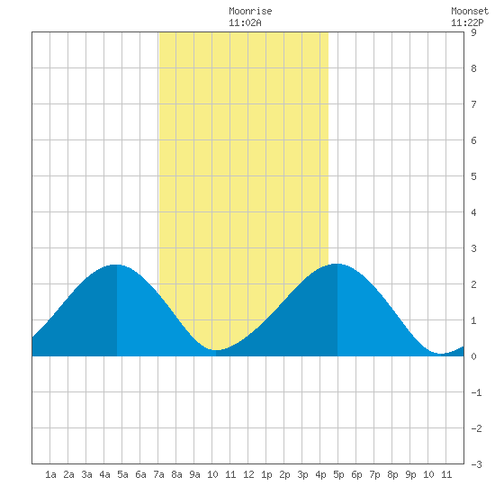 Cotuit Highlands tide chart for Saturday, January 8, 2022