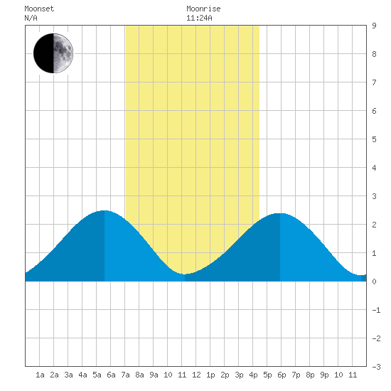 Cotuit Highlands tide chart for Sunday, January 9, 2022