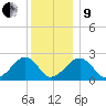 Cotuit Highlands tide chart for Sunday, January 9, 2022