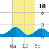 Cotuit Highlands tide chart for Thursday, February 10, 2022