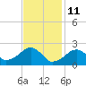 Cotuit Highlands tide chart for Friday, February 11, 2022