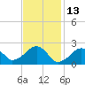 Cotuit Highlands tide chart for Sunday, February 13, 2022