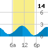 Cotuit Highlands tide chart for Monday, February 14, 2022