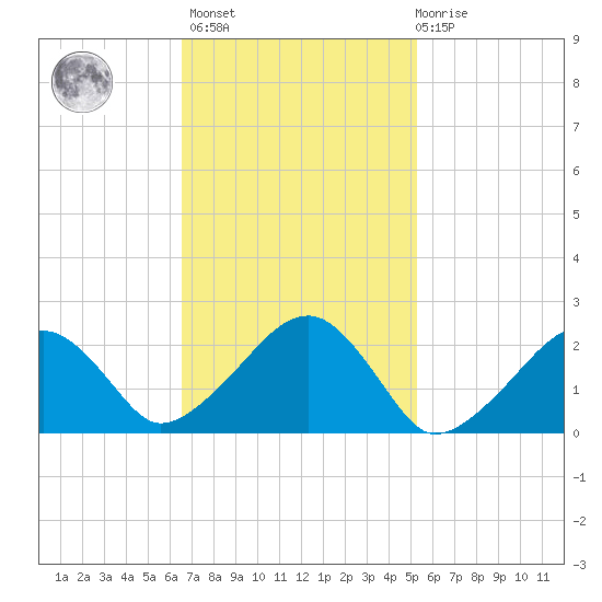 Cotuit Highlands tide chart for Wednesday, February 16, 2022