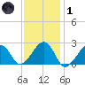 Cotuit Highlands tide chart for Tuesday, February 1, 2022