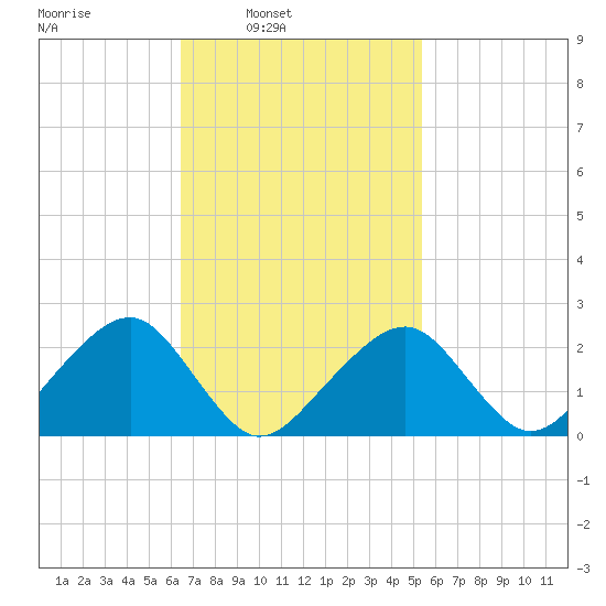 Cotuit Highlands tide chart for Tuesday, February 22, 2022