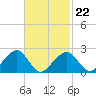 Cotuit Highlands tide chart for Tuesday, February 22, 2022